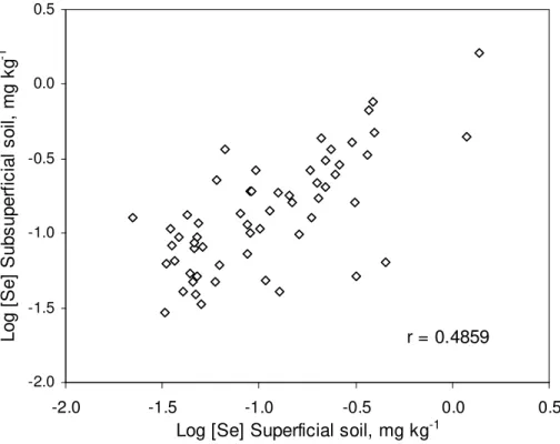 Figure  1-  Scatterplot  showing  the  correlation  between  log-transformed  Se  concentrations in superficial and subsurface soil layers