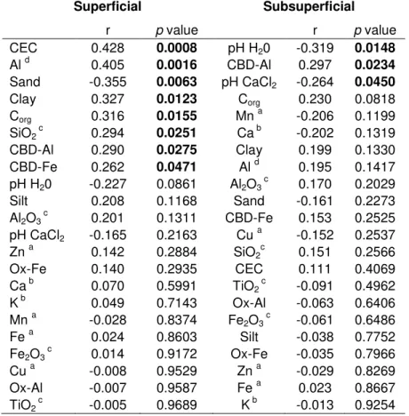 Table 2 - Correlation between Se concentration and soil attributes for superficial and  subsurface samples of 58 soils of Sao Paulo state, Brazil 