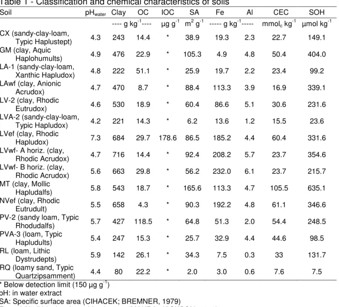 Table 1 - Classification and chemical characteristics of soils 