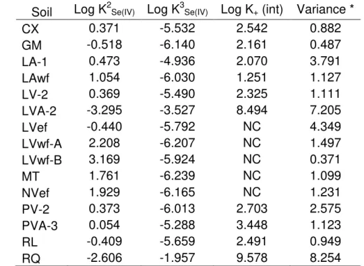Table 2 - Constant capacitance model surface complexation constants and goodness  of fit (error) in the pH-dependent adsorption of Se IV 