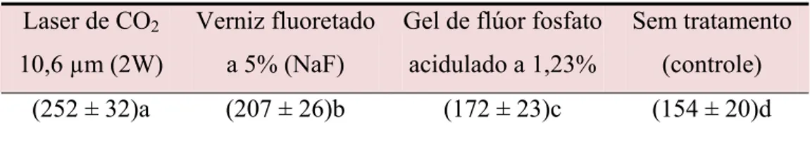 Tabela 2. Médias (n = 12) e desvios padrões da microdureza (KHN) obtida para os distintos  tratamentos, independentmente dos substratos, após desafio cariogênico in vitro 