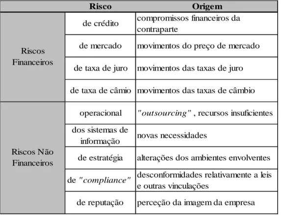 Tabela 1 Tipos de riscos