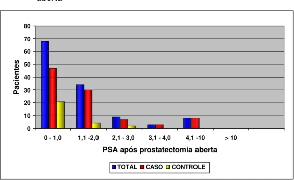 Gráfico 1 -  Distribuição dos valores do PSA total após a prostatectomia  aberta 01020304050607080 0 - 1,0 1,1 -2,0 2,1 - 3,0  3,1 - 4,0 4,1 -10 &gt; 10 PSA após prostatectomia aberta
