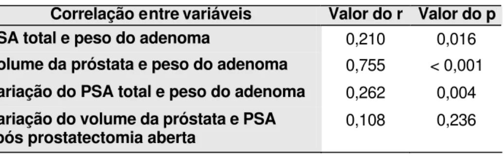 Tabela 5 -  Correlações entre variáveis 
