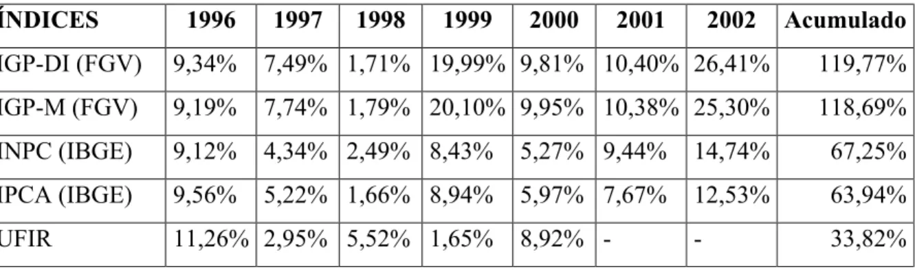 Tabela 2.5  – Índices gerais de preços. 