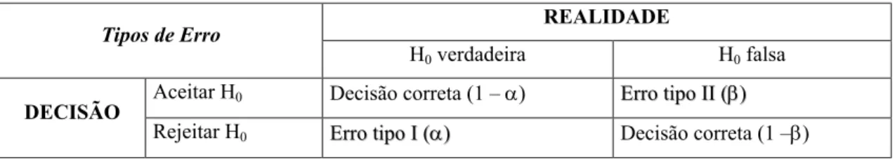 Tabela 3.2 – Tipos de erro nos testes de hipóteses. 