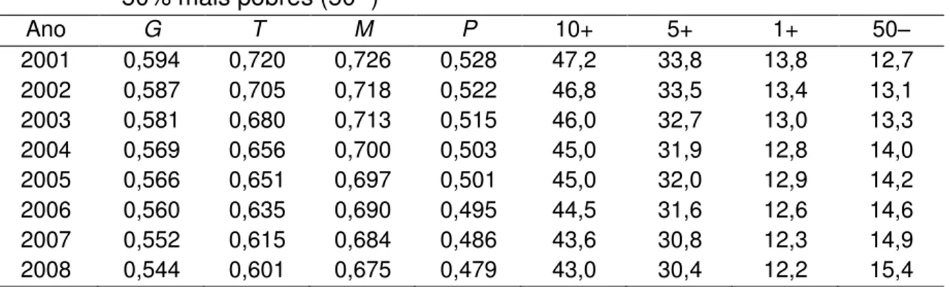 Tabela 1 - : Medidas de desigualdade na RDPC no Brasil, 2001-2008: Índices de: Gini  (G), Theil-T (T), Mehran (M), Piesch (P); percentual de renda apropriada  pelos 10% mais ricos (10 +), 5% mais ricos (5 +), 1% mais rico (1 +) e os  50% mais pobres (50 -)