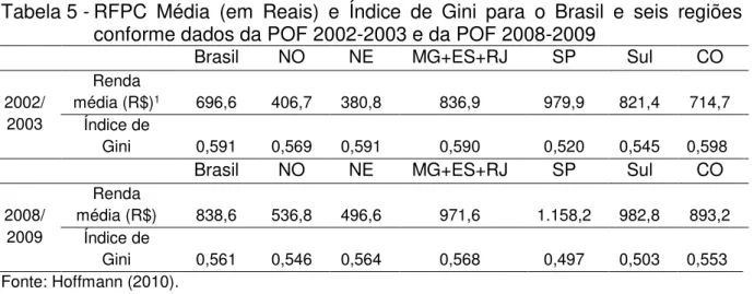 Tabela 5 - RFPC  Média  (em  Reais)  e  Índice  de  Gini  para  o  Brasil  e  seis  regiões  conforme dados da POF 2002-2003 e da POF 2008-2009 