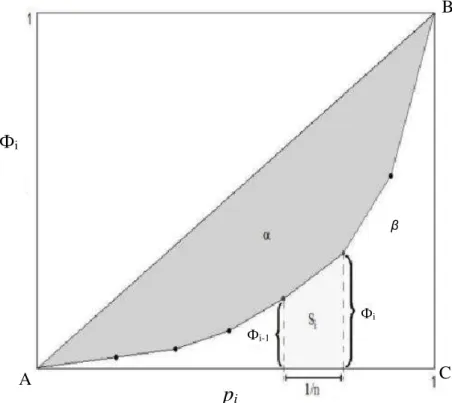 Figura 2 - Poligonal de Lorenz no caso de uma distribuição discreta Fonte: Hoffmann (2006a)