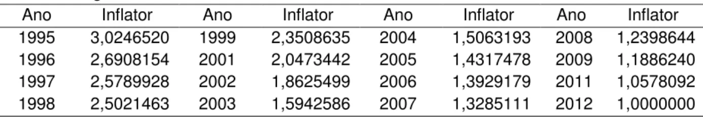 Tabela 6 - :Inflatores da renda para os anos de 1995 a 2012, considerando a média  geométrica do INPC de setembro e outubro 