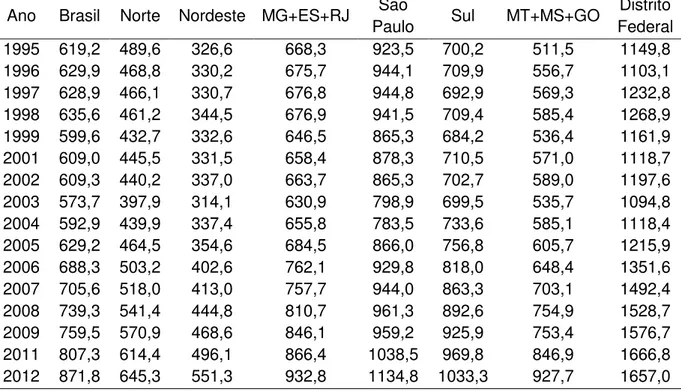 Tabela 7 - :RDPC  Média  do  Brasil,  MG+ES+RJ,  São  Paulo,  MT+MS+GO,  Distrito  Federal e as Regiões Norte, Nordeste e Sul, de 1995 a 2012