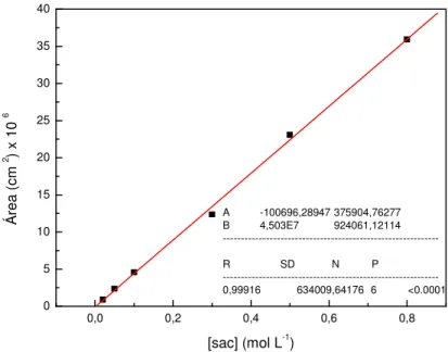 Figura 13:::: Gráfico da curva analítica da sacarose. 