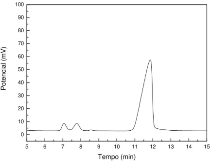 Figura 15:::: Cromatograma correspondente ao oitavo dia de reação da sacarose com a mistura de ésteres