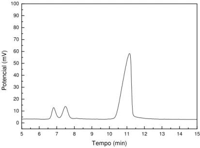 Figura 16:::: Gráfico correspondente ao décimo terceiro dia de reação da sacarose com a mistura de  ésteres