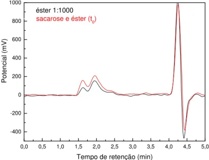 Figura 18:::: Comparação entre a solução de éster 0,1% e a solução de sacarose preparada com éster  0,1%