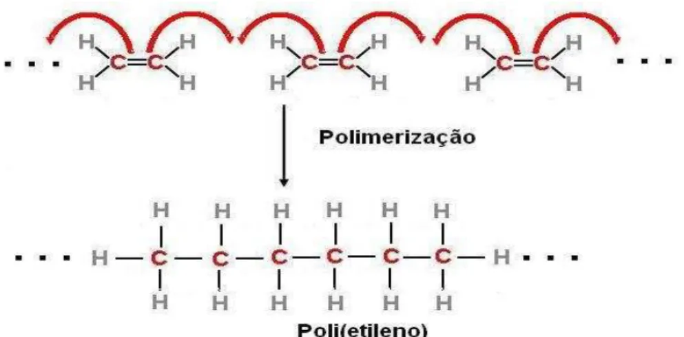 FIGURA 3 -  Representação esquemática da polimerização por adição do  polietileno 17