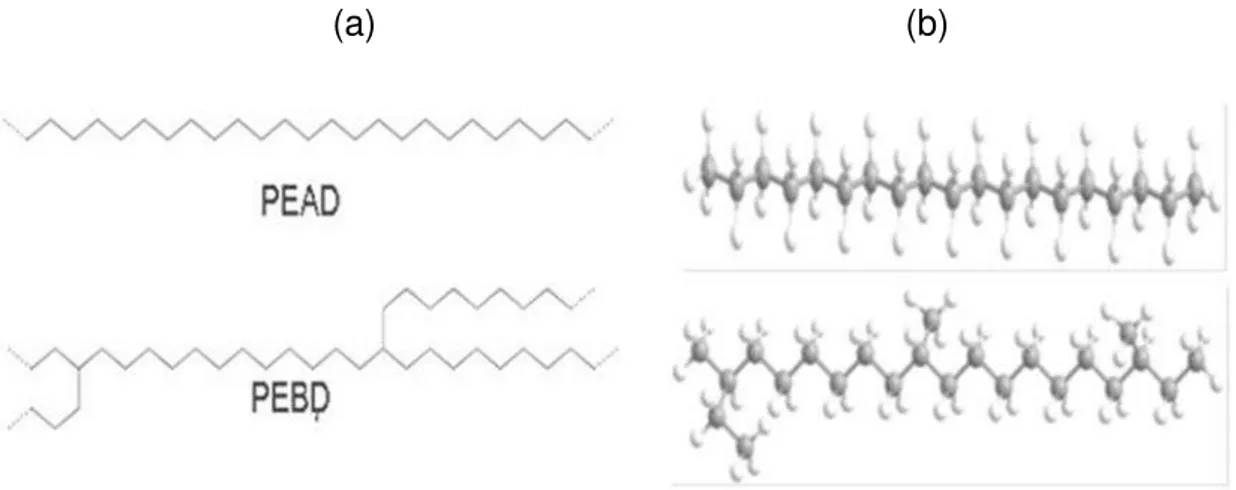 FIGURA 4 -  Estrutura molecular: a) diferenças entre o polietileno de alta                           densidade (PEAD) e o polietileno de baixa densidade (PEBD) e b) 