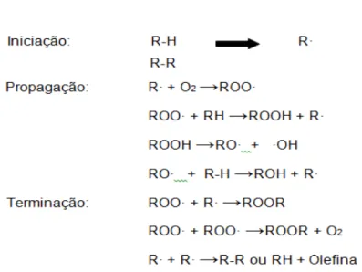 FIGURA 19 - Mecanismo da oxidação termomecânica em polímeros 87