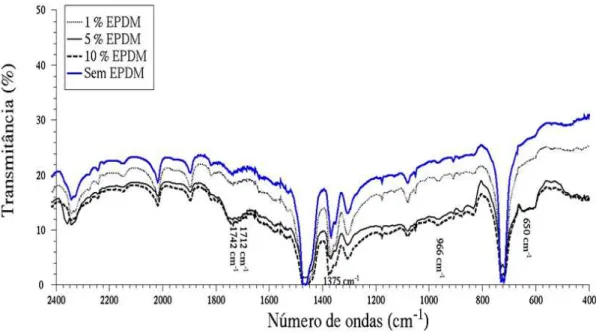 FIGURA 21 - Espectros  FTIR das blendas de PEAD 4ºrep./EPDM não irradiados