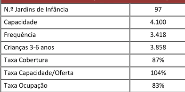 Tabela 2 - Pré-Escolar no município de Leiria no ano letivo 2012/2013  Fonte: DIJE - 2013 