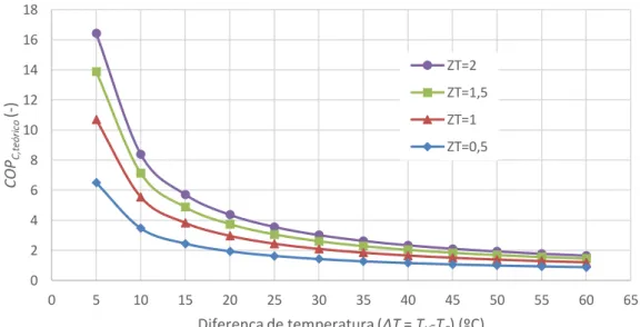 Figura 2.17 - Variação do valor de COP C,teórico  do módulo TEC em função do ∆T, para diferentes valores  de ZT, T C  = 300 K