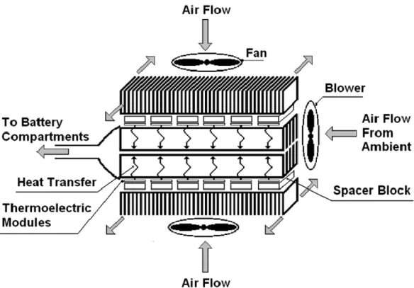 Figura 2.18 - Sistema de gestão térmica baseados em módulos TEC, Alaoui et al. (2005)