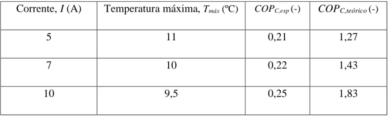 Tabela 2.3 – Resultados dos testes experimentais para a condição de arrefecimento, Alaoui et al