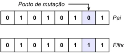 Figura 3.3: Representação gráfica do operador de mutação.
