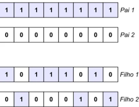 Figura 3.5: Exemplo de recombinação uniforme. Nesse exemplo, utilizou-se as seguinte sequência de variáveis aleatórias [0,1,0,0,0,1,0,1].