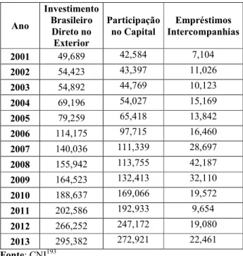 Tabela 1 - Estoque de Investimentos Diretos do Brasil no Exterior em bilhões (2001- (2001-2013)  Ano  Investimento Brasileiro  Direto no  Exterior  Participação no Capital  Empréstimos  Intercompanhias  2001  49,689  42,584  7,104  2002  54,423  43,397  11