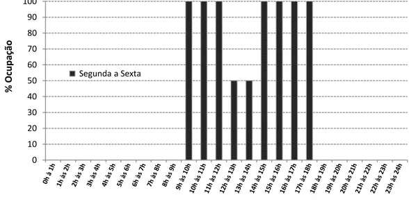 Fig. 7 – Perfil real de ocupação: cenário A 0 10 20 30 40 50 60 70 80 90 100 % Ocupação Segunda a Sexta 