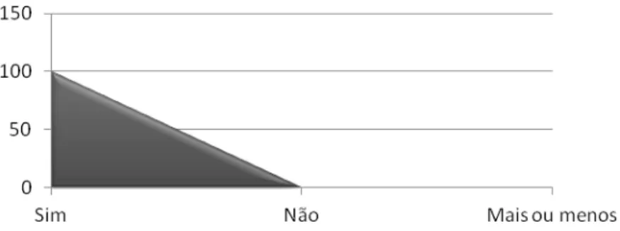 Gráfico 14 – Benefícios do desporto para a formação como pessoa  