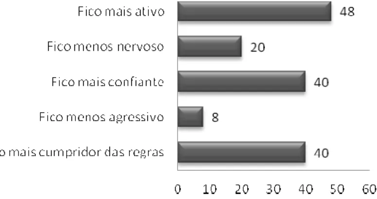 Gráfico 17 – Contributo do desporto para uma melhoria da vida escolar 