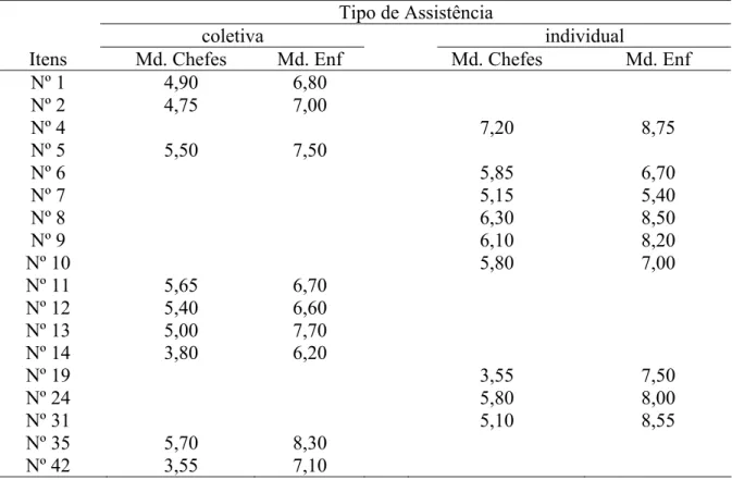 Tabela 1 –  Distribuição dos valores das Mds, referentes às competências assistenciais,  quanto ao tipo de assistência, por grupo estudado