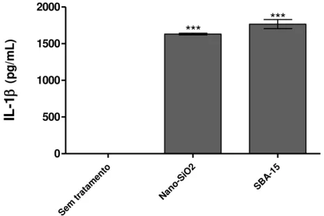 Figura 9  –  Análise da produção de IL-1  por macrófagos peritoneais estimulados com Nano- Nano-SiO 2  ou SBA-15  Se m  tra ta m ento Nan o-Si O 2 SBA -1 50500100015002000*** ***IL-1 (pg/mL)