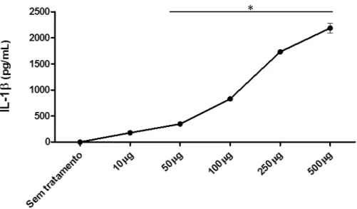 Figura 10 – Análise da produção de IL- 1  por macrófagos peritoneais estimulados com SBA - -15 