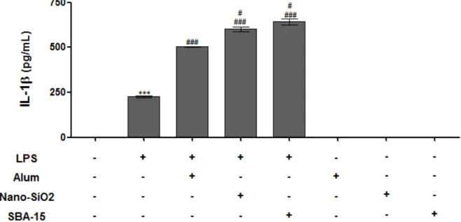 Figura  11  – Análise  da  produção  de  IL- 1   por  macrófagos  derivados  da  medula  óssea  estimulados com SBA-15, Nano-SiO 2  ou Hidróxido de Alumínio 