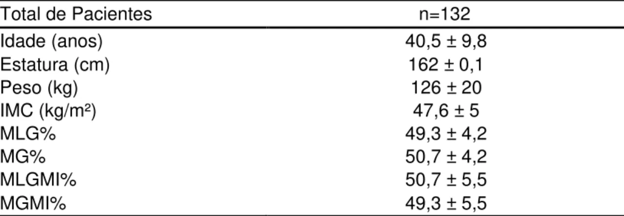 Tabela  1  -  Resultados  das  medidas  antropométricas  e  da  composição  corporal  total  e  segmentar  dos  pacientes  com  obesidade  grave  no  HCFMUSP (2014)  Total de Pacientes                                                    n=132  Idade (anos) 