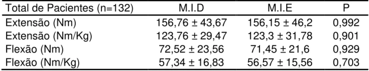 Tabela  2  -  Resultados  da  força  muscular  absoluta  e  relativa  dos  membros  inferiores  na  extensão  e  flexão  dos  pacientes  com  obesidade  grave  no  HCFMUSP (2014) 