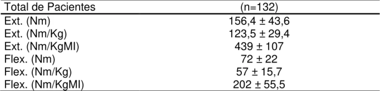 Tabela  3  -  Resultados  da  força  muscular  de  extensão  e  flexão  absoluta,  relativa  ao  peso  corporal  e  ao  peso  dos  membros  inferiores  dos  pacientes  com obesidade grave no HCFMUSP (2014) 