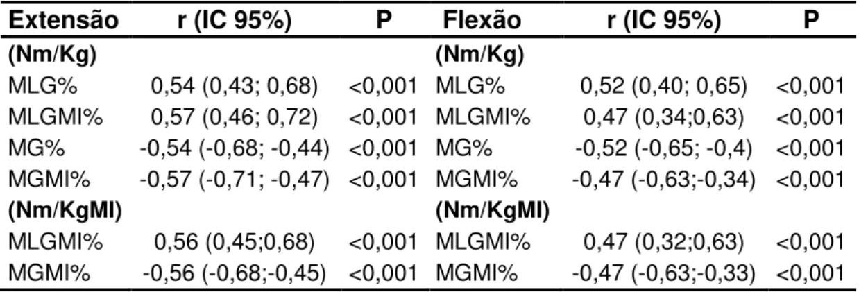 Tabela  4  -  Correlação  da  força  de  extensão  e  flexão  relativa  ao  peso  corporal  e  dos  membros  inferiores  com  a  composição  corporal  total  e  segmentar dos pacientes com obesidade grave no HCFMUSP (2014) 