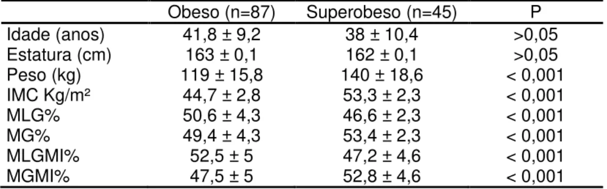 Tabela  5  -  Resultados  antropométricos  e  da  composição  corporal  dos  pacientes de acordo com a gravidade da obesidade no HCFMUSP (2014) 