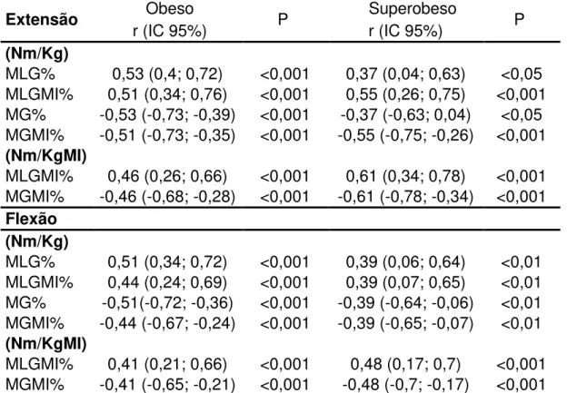 Tabela 7- Correlação da força de extensão e flexão relativa ao peso corporal  e dos membros inferiores com a composição corporal total e segmentar de  acordo com a gravidade da obesidade no HCFMUSP (2014) 