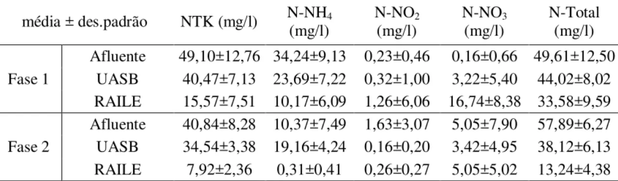 Tabela 5.1:  Compostos nitrogenados presentes no Afluente, no efluente ao UASB e no efluente ao RAILE média ± des.padrão  NTK (mg/l)  N-NH 4  (mg/l)  N-NO 2 (mg/l)  N-NO 3 (mg/l)  N-Total (mg/l)  Fase 1  Afluente  49,10±12,76  34,24±9,13  0,23±0,46  0,16±0