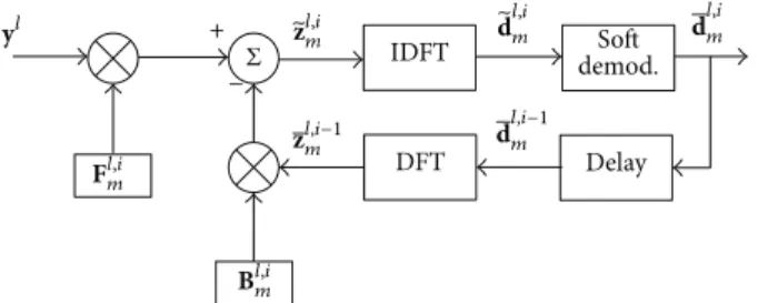 Figure 2: Iterative macrocell receiver structure based on IB-DFE principle.