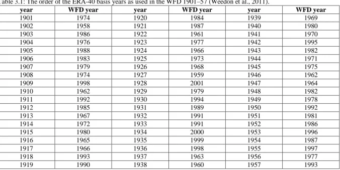 Table 3.1: The order of the ERA-40 basis years as used in the WFD 1901–57 (Weedon et al., 2011)