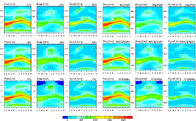 Figure 4.10: Simulated annual cycle over land computed from [1971-2000] of the zonal precipitation (left), evapotranspiration  (middle) and runoff (right): LPJmL, MacPDM, MPI-HM, WaterGAP, VIC, and HTESSEL
