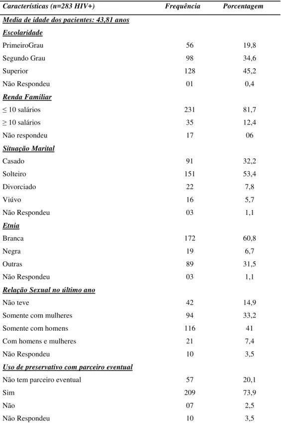 Tabela 1. Dados sócios comportamentais dos pacientes infectados pelo HIV. Continua. 
