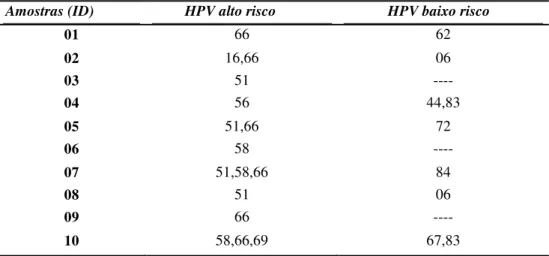 Tabela 3. Tipos de HPV* entre os dez pacientes HPV positivo. 