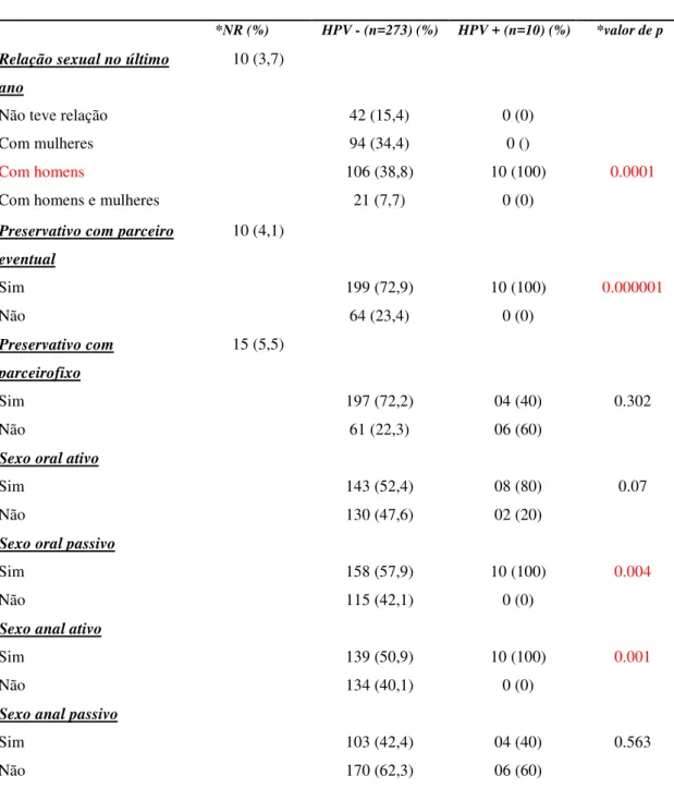 Tabela  4.  Distribuição  dos  fatores  de  risco  em  relação à  prática  sexual  entre  os  283  pacientes  infectados pelo HIV de acordo com seu resuldado para a detecção do HPV oral